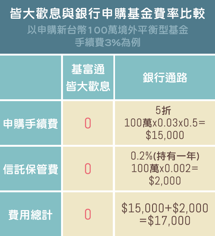 皆大歡息與銀行申購基金費率比較