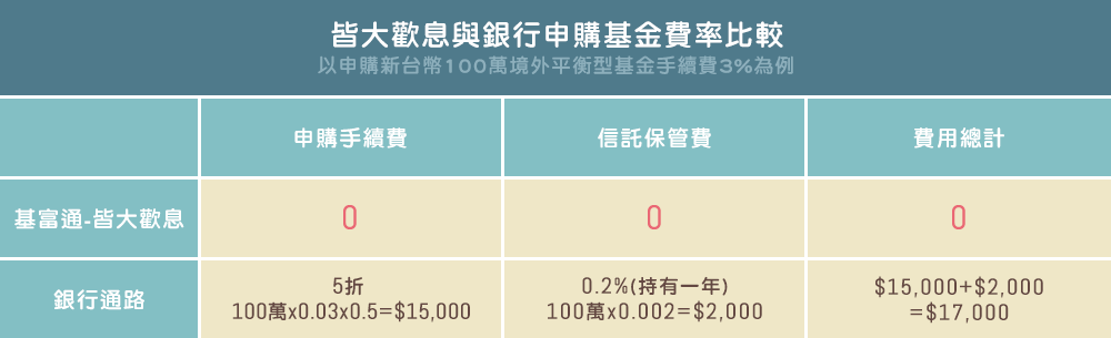 皆大歡息與銀行申購基金費率比較